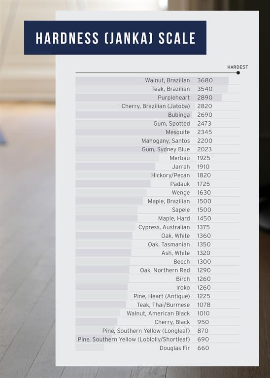 Hardwood Janka Scale